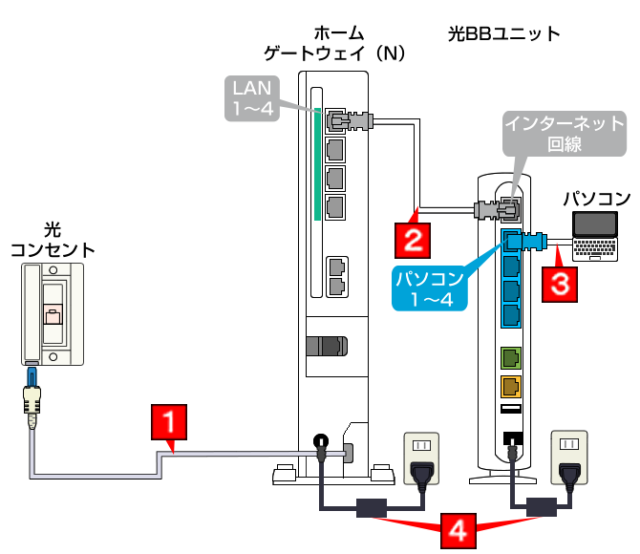 ONUと光BBユニット