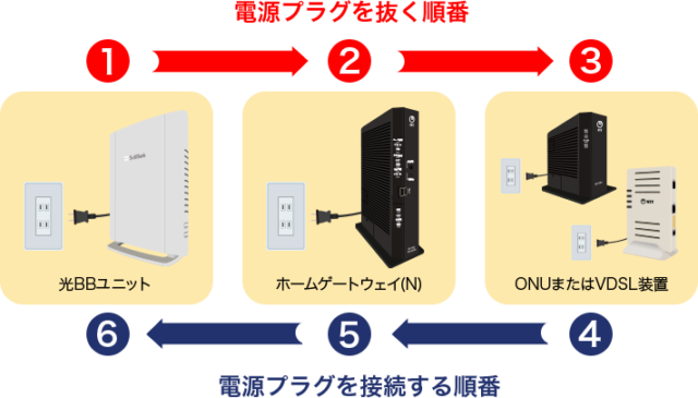 イライラ解消 ソフトバンク光が繋がらない 不安定な時の３つの対処法