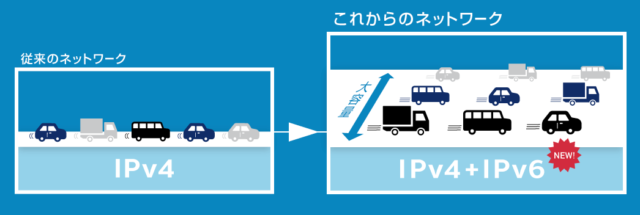 IPv6(IPoE)接続サービス