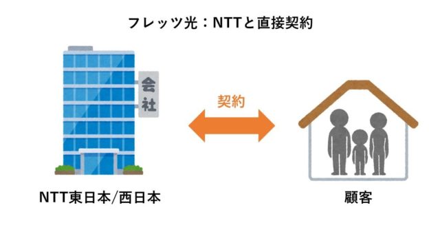 フレッツ光はNTTと直接契約