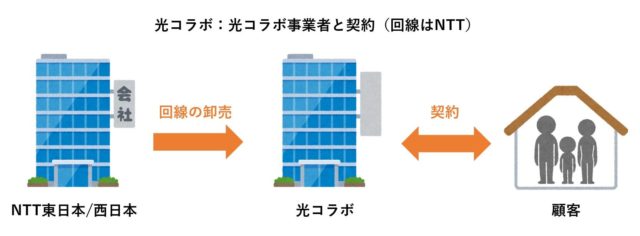 光コラボは光コラボ事業者と契約