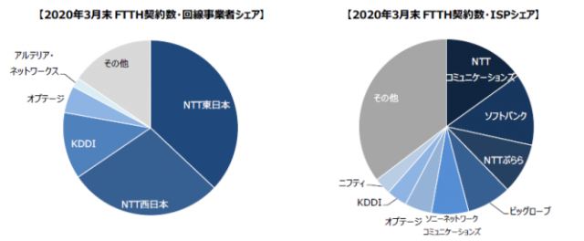 ブロードバンド回線事業者の加入件数調査