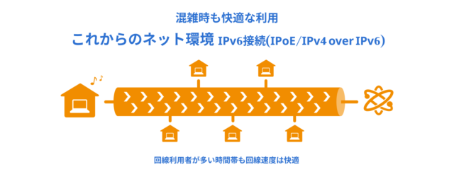 楽天ひかりIPv6
