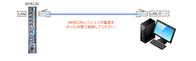 ルーターとパソコンをLANケーブルで接続する
