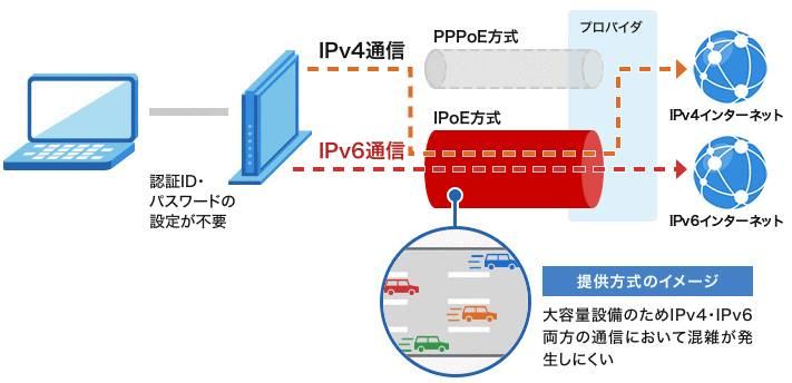 IPv6 IPoE + IPv4 over IPv6