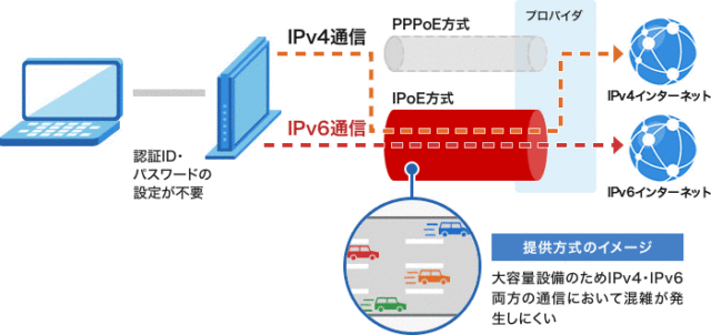 IPv6通信