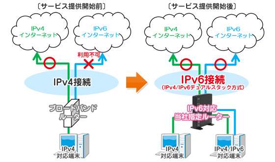 ピカラ光の速度調査（IPV6）